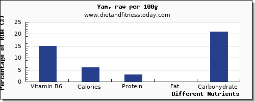 chart to show highest vitamin b6 in yams per 100g